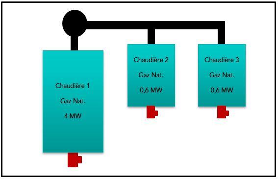 Chaufferie existante avec 1 chaudière de 4 MW et 2 chaudières de 0,6 MW