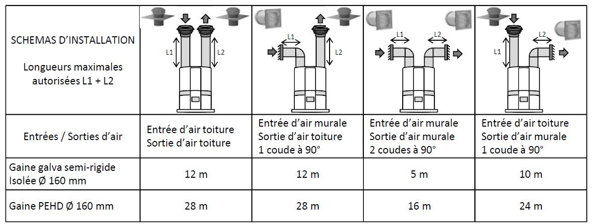 Exemple de préconisation de longueur de gaines d'un CET hybride - Source Atlantic