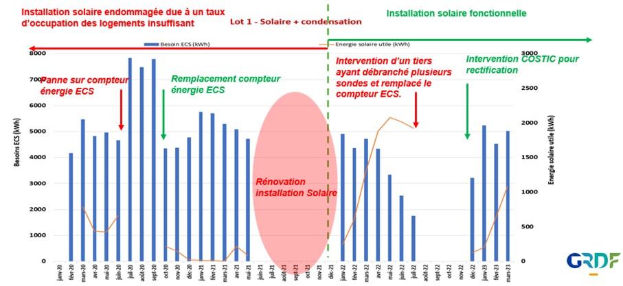 Figure 2 : Evolution des consommations d'ECS et de l'énergie solaire produite    