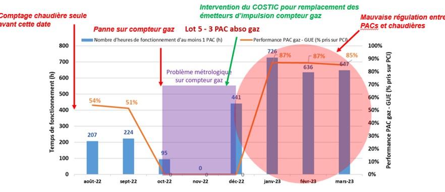 Figure 3 : Evolution de la performance des PAC Absorption gaz aérothermique