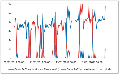 Figure 3 : profil d’utilisation des deux pompes à chaleur.