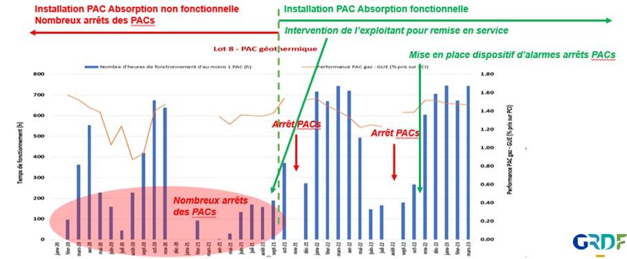 Figure 4 : Evolution de la performance des PAC Absorption Gaz Géothermique