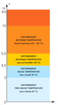 Fluide thermique à préconiser en fonction de la hauteur sous plafond du bâtiment