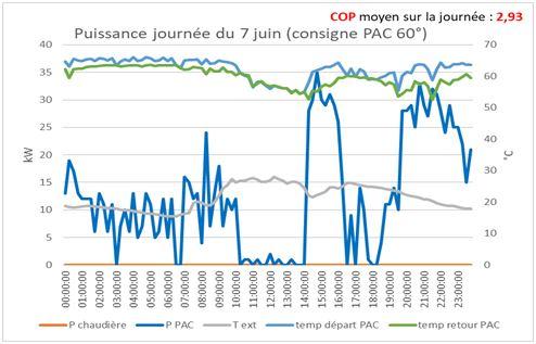 Figure 4 : Focus sur une journée d’été, sans ECS