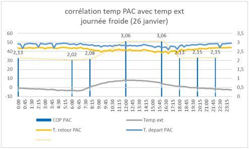 Figure 3 : Focus sur une journée froide