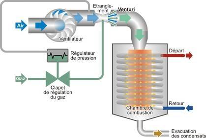 Fonctionnement d'un brûleur à prémélange gaz - Source : energieplus