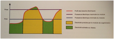 Fonctionnement d’une régulation basée sur le besoin électrique (courbe du besoin thermique en fonction du temps).