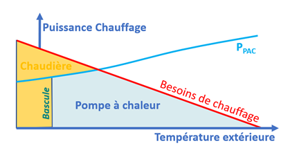 Fonctionnement optimal d’une PAC hybride en fonction des conditions de température extérieure