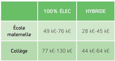 Fourchette(2) des coûts d’investissement selon les fabricants  en zone H2b