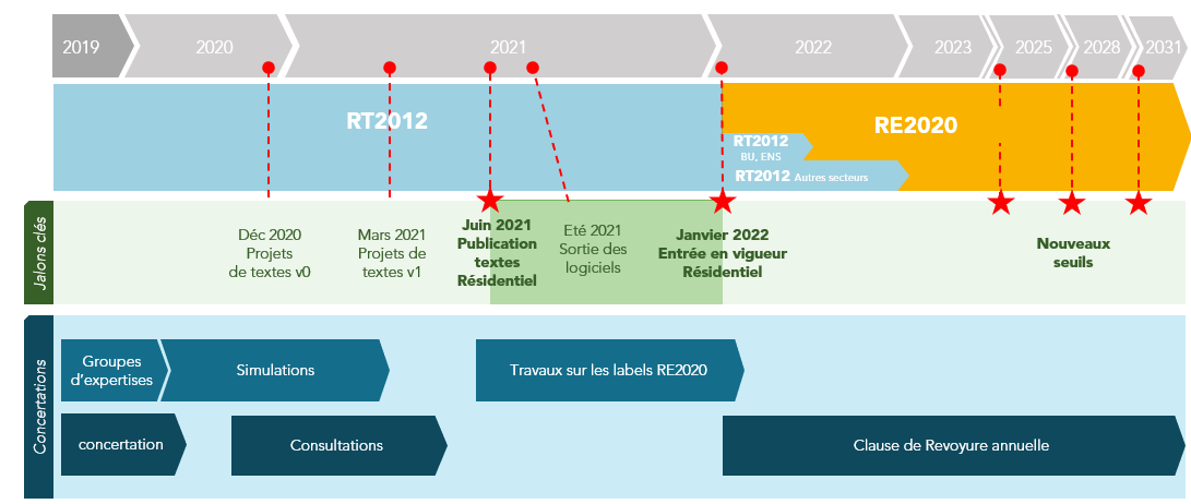 Frise chronologique RE 2020