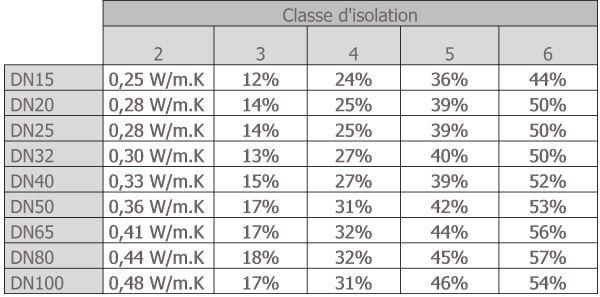 Gain énergétique en % en changeant de classe d’isolant