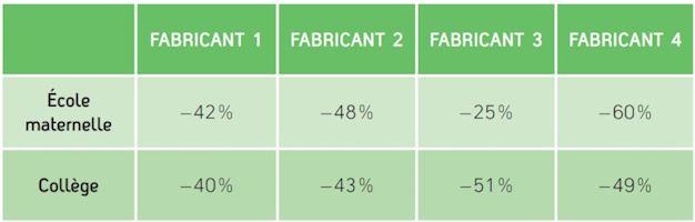 Gains à l’investissement des solutions hybrides comparée  aux solutions 100% PAC en zone H2b