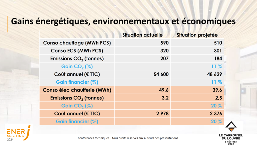 Gains énergétiques, environnementaux et économiques