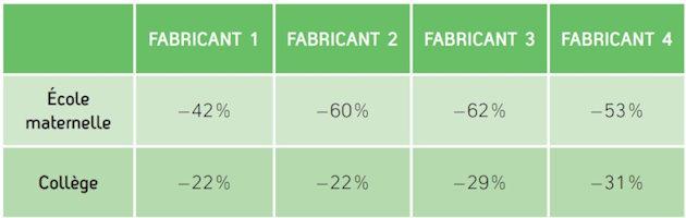 Gains sur la facture énergétique chaufferie des solutions hybrides comparées aux solutions 100% électrique en zone H2b