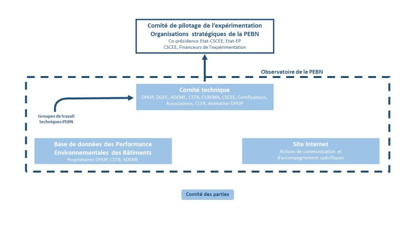 Gouvernance Expérimentation Energie Carbone