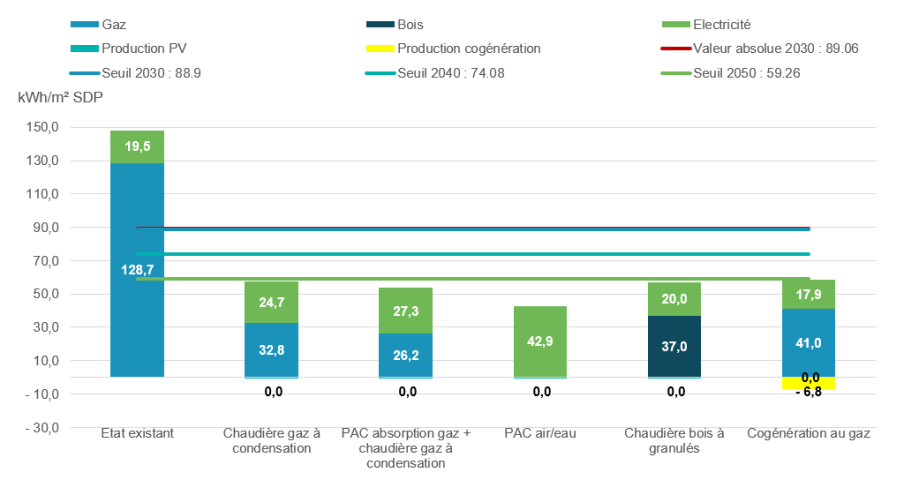 Comparaison des solutions techniques en zone H1a