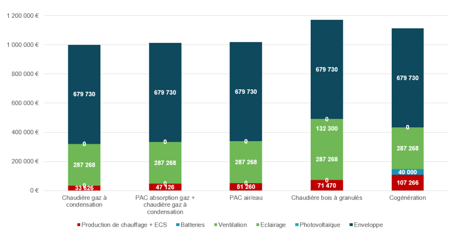 Comparaison des couts d'investissement