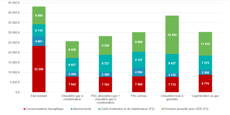 Comparaison des couts annuels par scénario en zone H1a