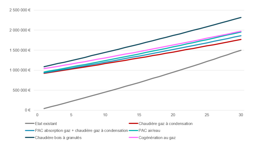 Evolution des coûts annuels cumulés avec aides en zone H1a