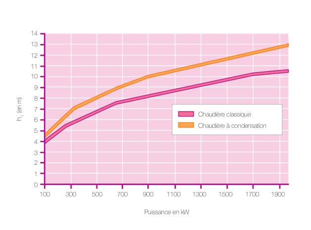 Hauteur conduit fumée chaudière condensation standard