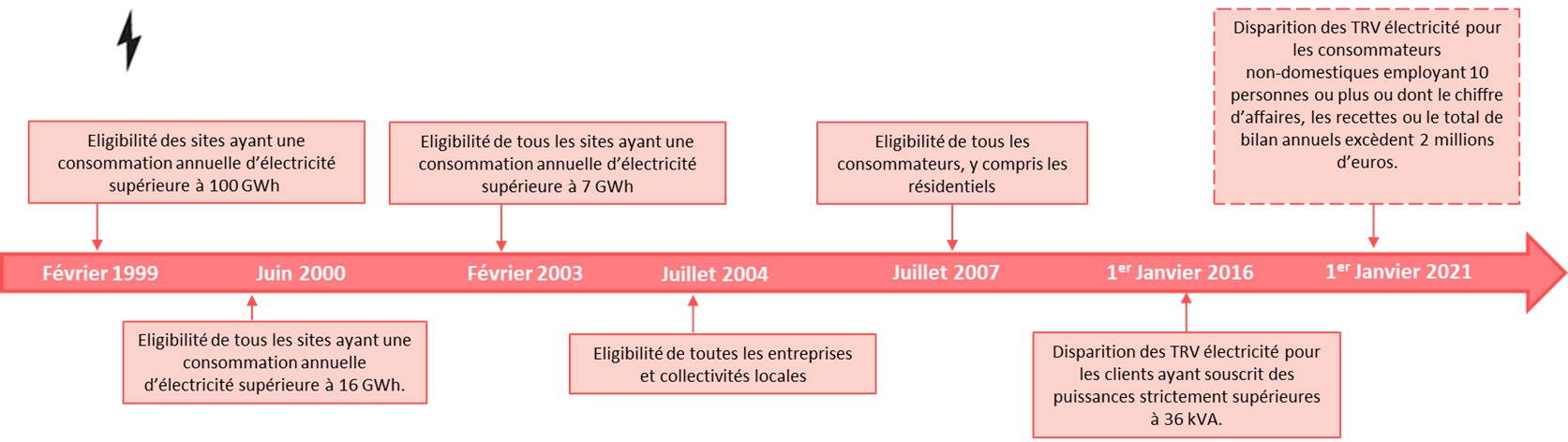 Historique de l'ouverture du marché de l’électricité en France, source CRE