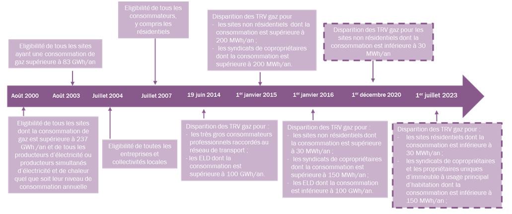 Historique de l'ouverture du marché du gaz en France, source CRE