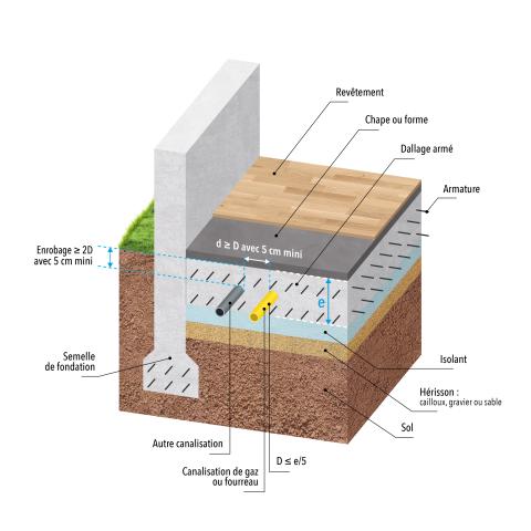 Fig.3 : Incorporation d’une canalisation gaz dans un dallage en habitation collective