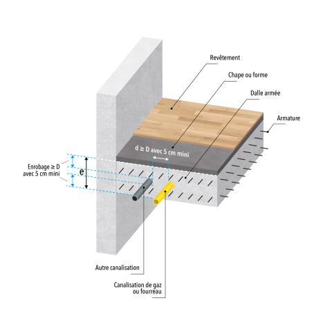 Fig.7 : Incorporation d’une canalisation gaz dans une dalle pleine située dans une habitation collective ou une habitation individuelle.