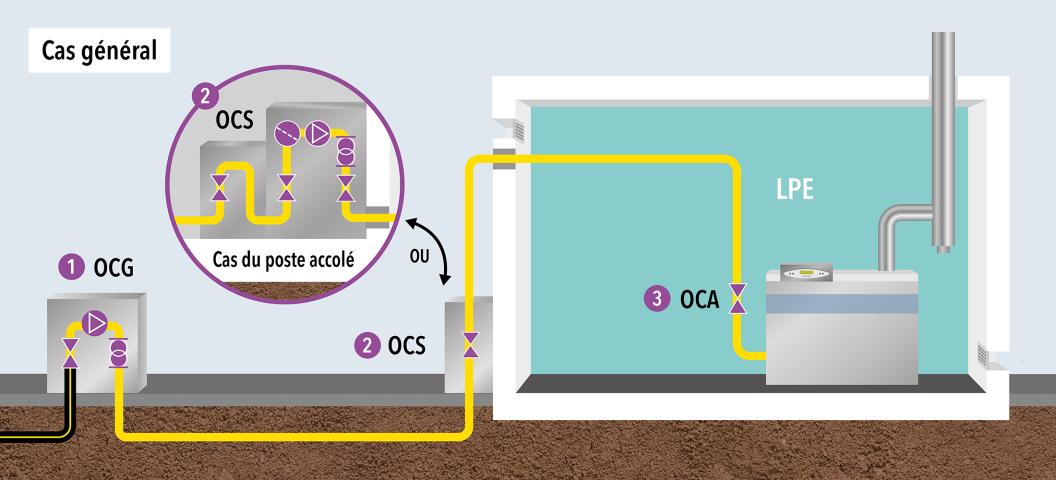 Emplacement des organes de coupure