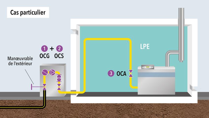 Emplacement des organes de coupure cas particulier