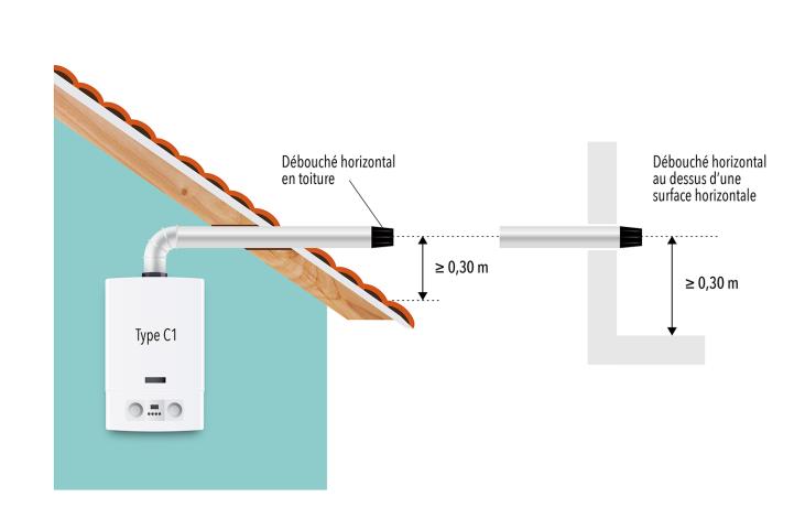 Figure 9 : Débouché horizontale en toiture ou au-dessus d’une surface horizontale