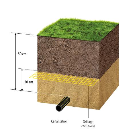 Règles de remblayage des canalisations gaz