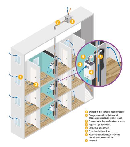 Schéma d'une VMC gaz en logements collectifs avec un dispositif DSC