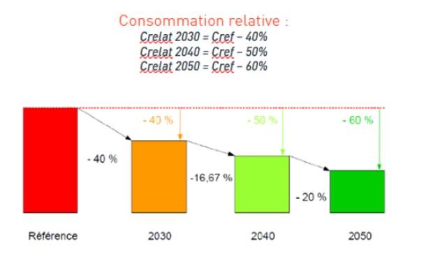 Illustration de la réduction des consommations énergétiques en valeur relative 