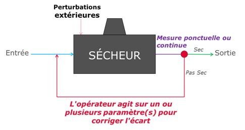 Illustration de la régulation manuelle - Source CETIAT