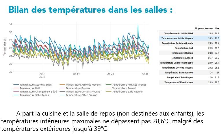 Illustration des températures intérieures de différentes salles de la crèche de Crapone