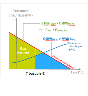 Fonctionnement en mode performance économique