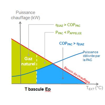 Illustration du fonctionnement en performance énergétique