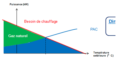 Illustration du fonctionnement en production de chaleur