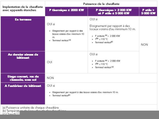  Implantation chaufferie recevant des appareils étanches