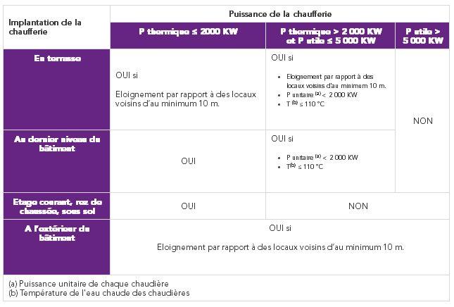 Implantation chaufferie