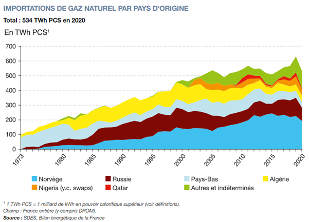 Importation de gaz naturel par pays d'origine