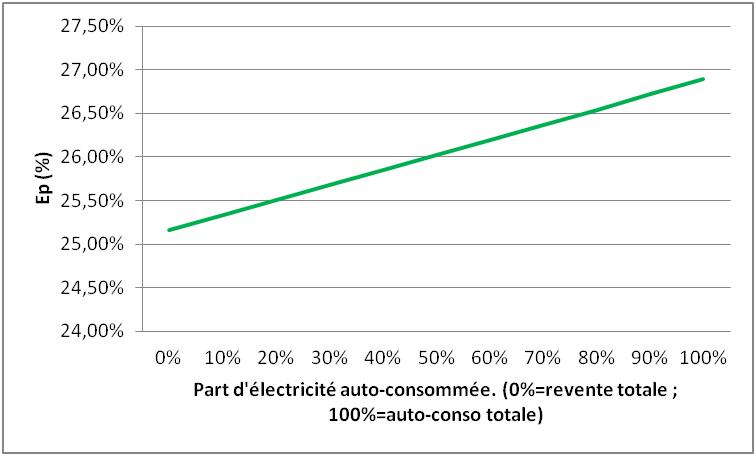 Influence de la part d'autoconsommation sur l’économie d’énergie primaire (Ep)