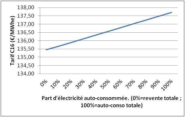 Influence de la part d'autoconsommation sur le tarif C16