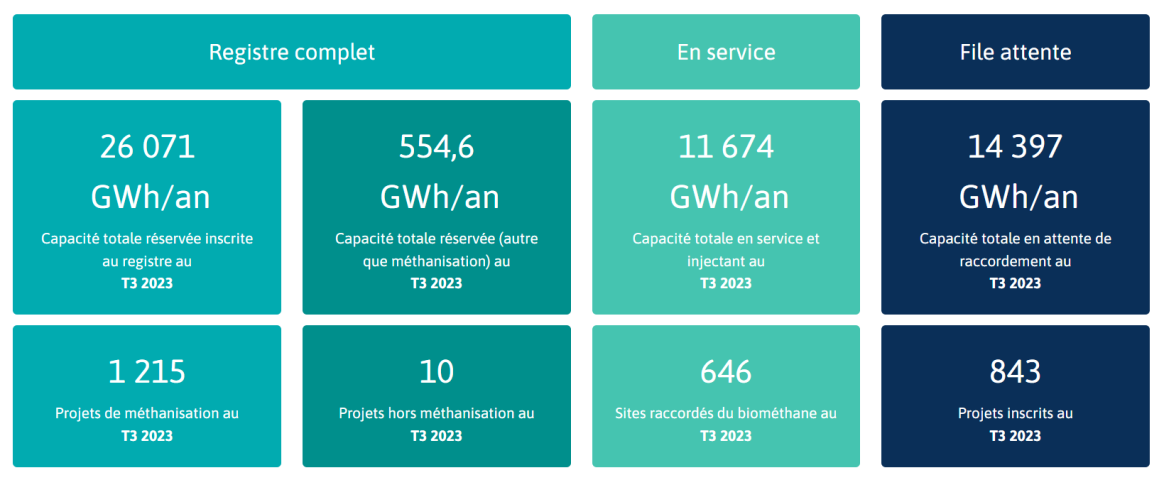 Suivi des capacités de biométhane