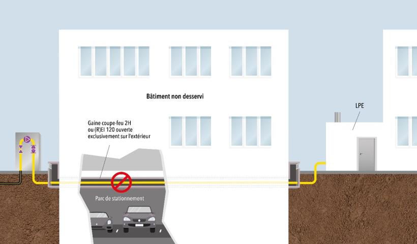 Figure 12 :  Interdiction de traverser un parc de stationnement pour alimenter un LPE ne desservant pas le bâtiment