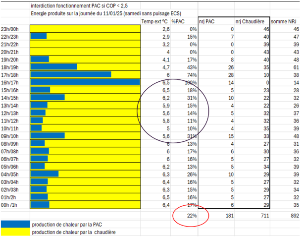 Taux de couverture sur la journée du 11/01/2025