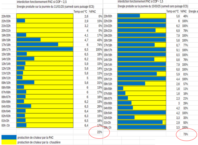Taux de couverture avant après la modification du COP seuil