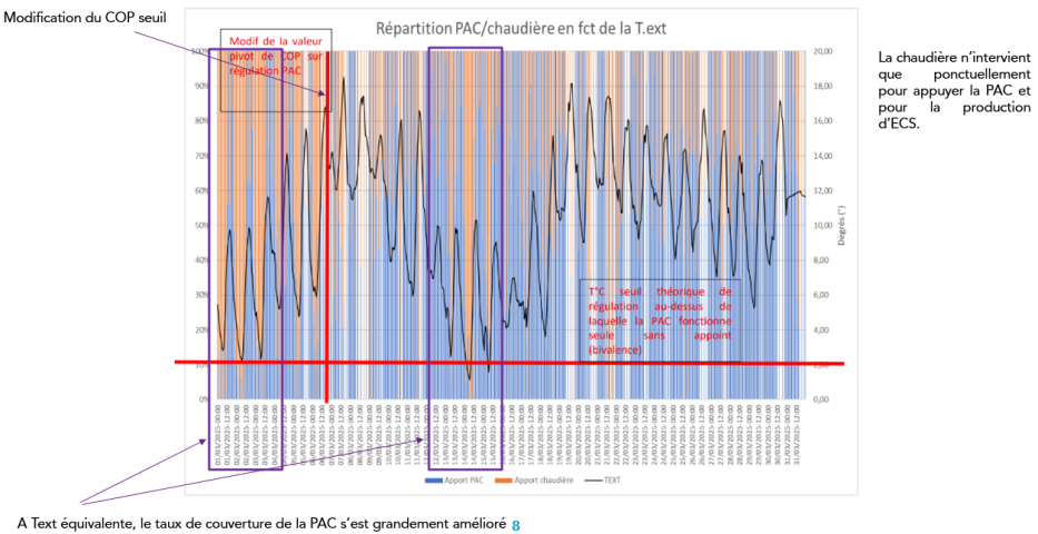 Taux de couverture PAC et chaudière du 1er au 31 mars 2025