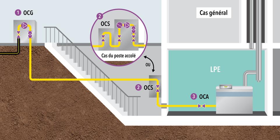 Organes de coupure d'une chaufferie ou LPE (Pth <1000 kW) - Cas général